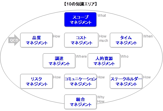 [10�̒m���G���A] �X�R�[�v�E�}�l�W�����g