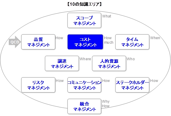 [10�̒m���G���A] �R�X�g�E�}�l�W�����g