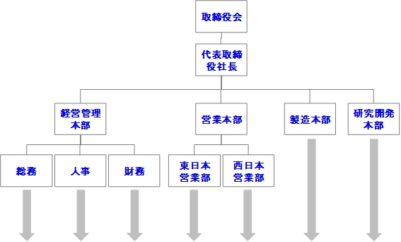 組織図（ヒエラルキー型とマトリクス型）