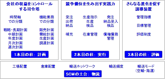 SCM�̊T�v�i�ړI�ƍ\���j